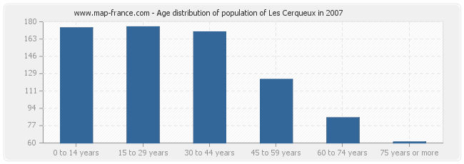 Age distribution of population of Les Cerqueux in 2007